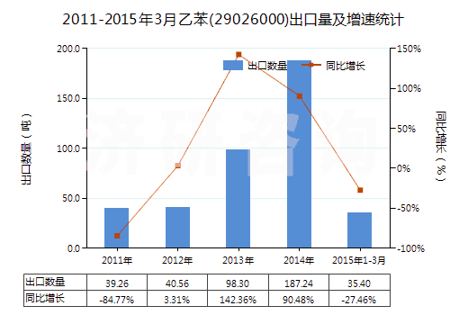 2011-2015年3月乙苯(29026000)出口量及增速統(tǒng)計